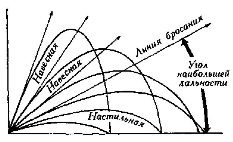 Дальность полета фейерверка. Настильная и навесная траектория. настильная траектория полета пули это.