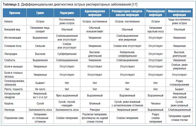 Затяжное орви. Дифференциальная диагностика гриппа и ОРВИ. Таблица дифференциальной диагностики ОРВИ. Дифференциальная диагностика ОРВИ инфекционные. Дифференциальный диагноз ОРВИ таблица.