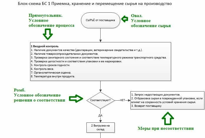 Блок схема входного контроля продукции. Блок-схема процесса входного контроля. Блок схема процесса приемка и хранение сырья и материалов. Блок схема входного контроля сырья на производстве. Организация приемки материалов