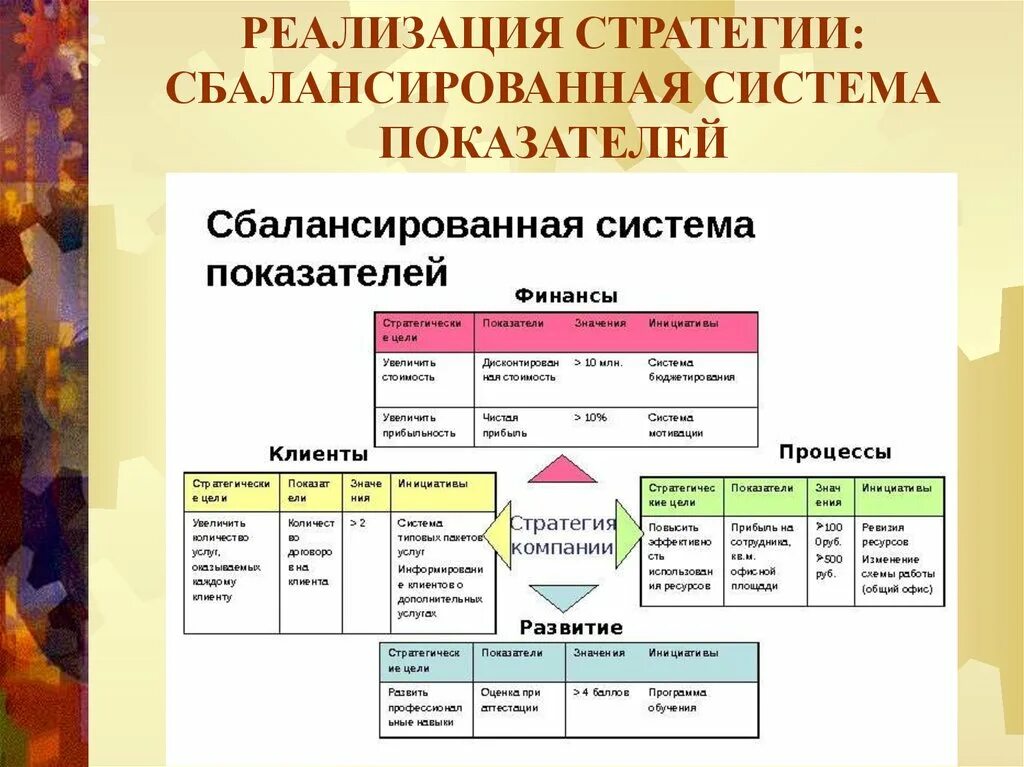 Показатели реализации стратегии. Система сбалансированных показателей. Система стратегических сбалансированных показателей. ССП система сбалансированных показателей. Реализация стратегии.