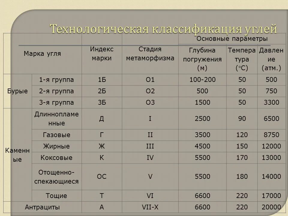 Марки энергетического угля. Классификация каменного угля таблица. Расшифровка марок каменного угля. Классификация угля по качеству. Марки углей расшифровка.