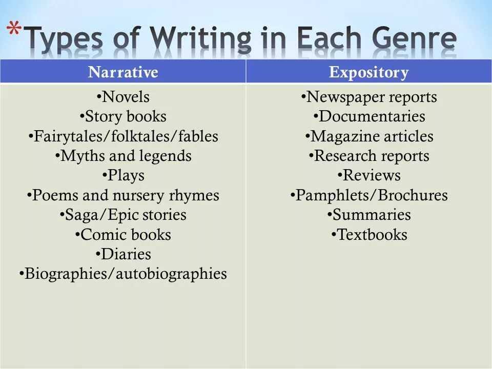 Types of writing. Types of writing in English. Типы writing. Types of texts примеры.