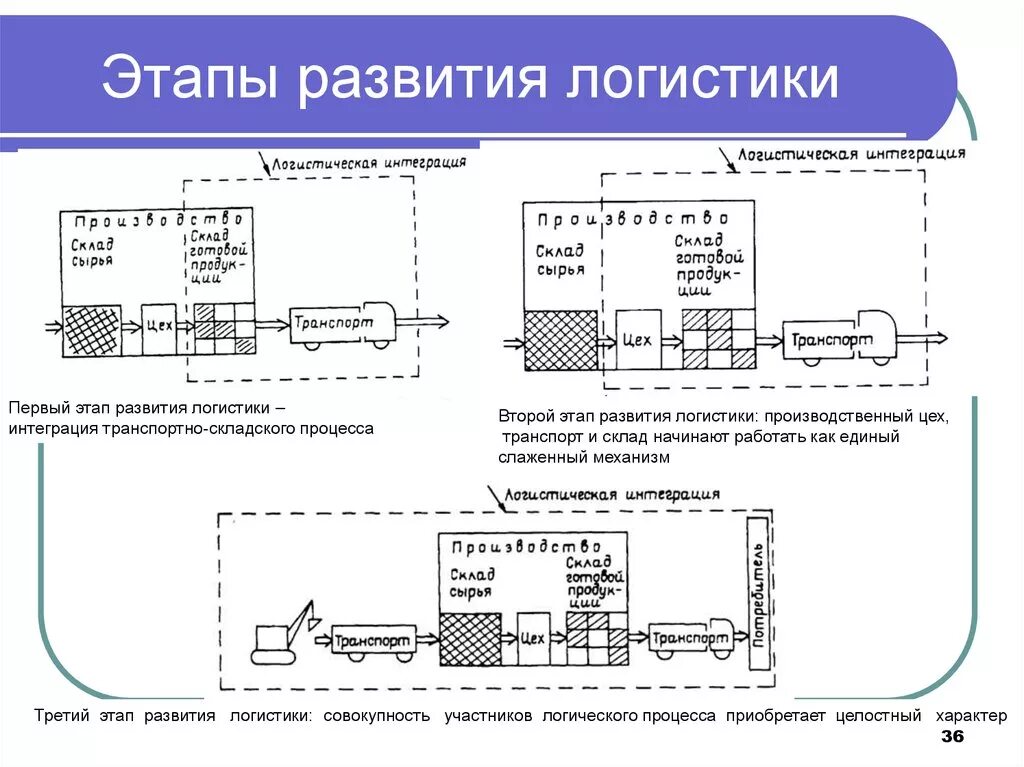 Логистическая интеграция. Задачи первого этапа развития логистики. 3 Этапа развития логистики. Второй этап развития логистики. Исторические предпосылки и этапы развития логистики.