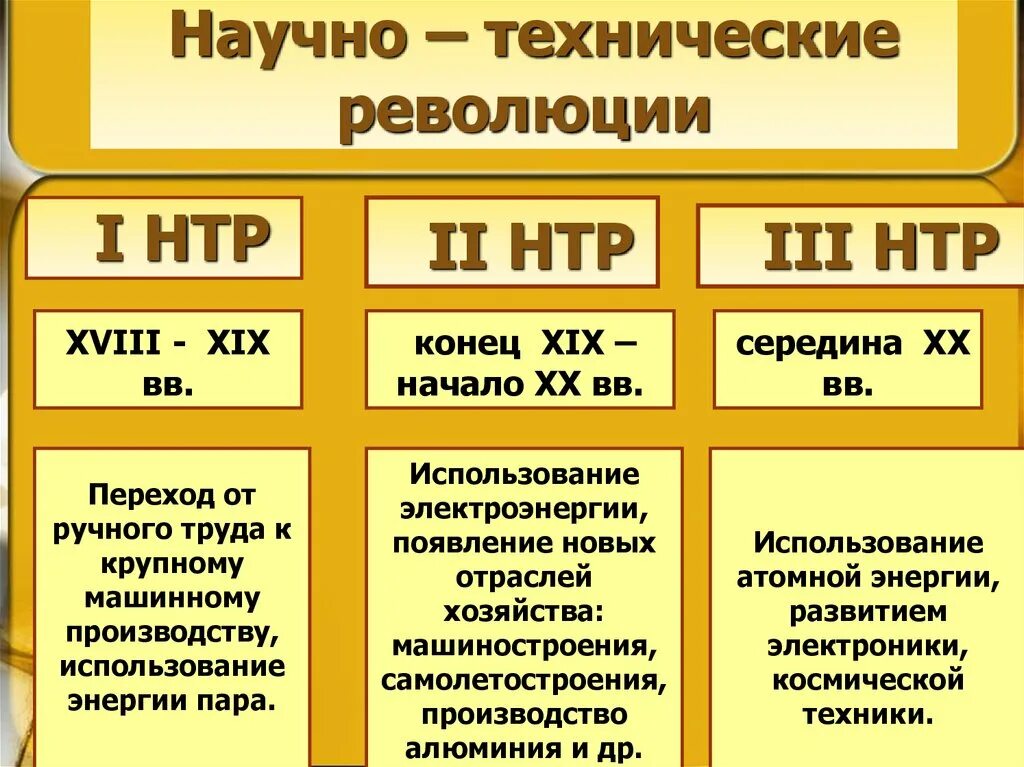 Научно техническая революция год