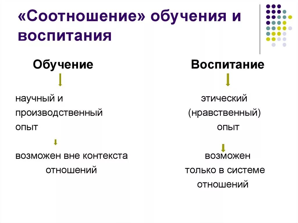 Фактор обучения и воспитания. Соотношение образования и воспитания. Соотношение понятий образование обучение воспитание и развитие. Взаимосвязь понятий «образование», «воспитание», «развитие».. Опишите связь между понятиями образование-обучение-воспитание..