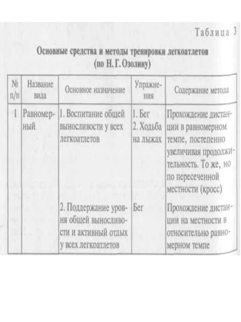 Равномерный и переменный методы тренировки. Задание 2. Основным методом развития выносливости является. Назовите методы спортивной тренировки. Основные методы тренировки.