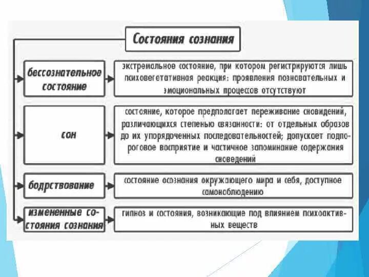 Состояние изменилось. Измененные состояния сознания физиология. Состояния сознания в психологии. Изменённые состояния сознания в психологии. Виды измененных состояний сознания.