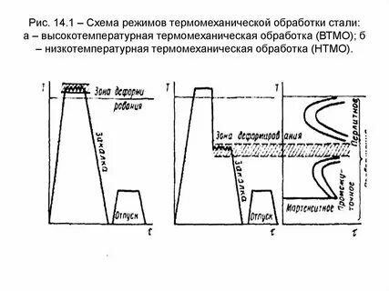 Режим обработки стали