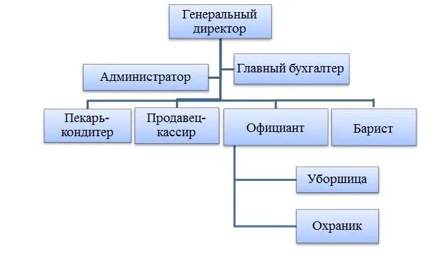 Организационная структура фабрики конфет. Схема организационной структуры предприятия пекарни. Организационная структура оао «кондитерский концерн бабаевский». Структура предприятия кондитерская. Структура предприятия кондитерская.
