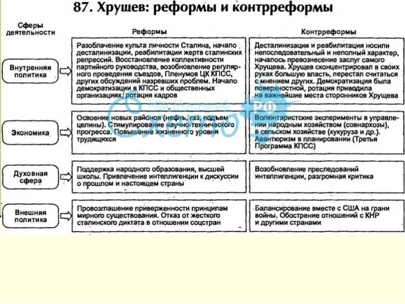 Итоги десятилетия хрущева. Хрущев никита сергеевич реформы таблица. хрущёв никита сергеевич реформы кратко. хрущев экономика таблица. аолитические реформа хрущева.