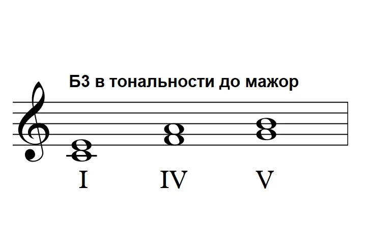 4 ступень в мажоре. Б 3 В тональности соль мажор. Интервал терции в до мажоре б3. Ре минор б3 на 3 ступени. До мажор в м3 и б3.