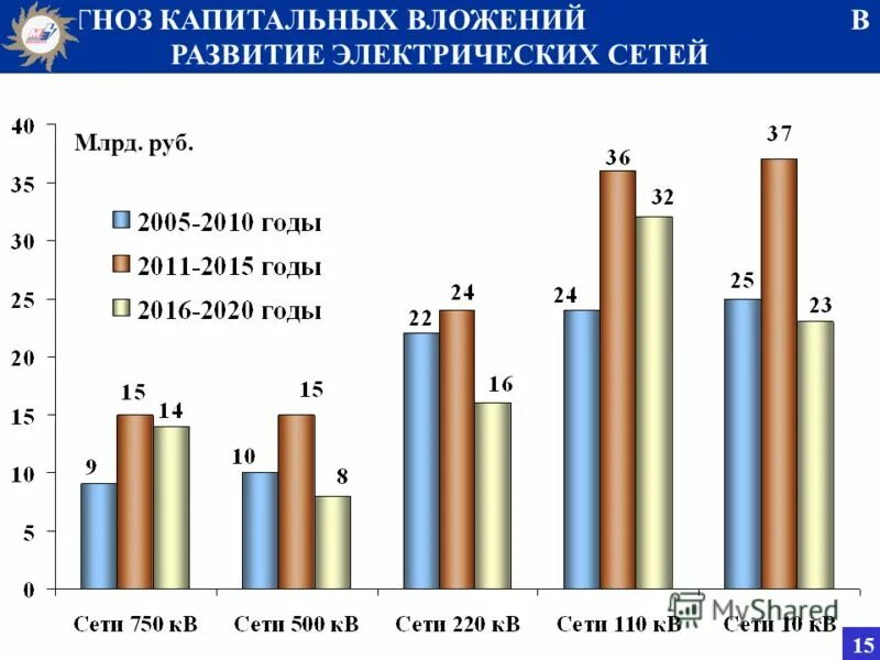 финансовое моделирование инвестиционных проектов. капитальные затраты в строительстве. прогноз капитальные вложения. капитальные затраты, капитальные вложения. прогноз капитальные вложения.