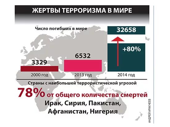 Статистика терроризма. Статистика терроризма в мире. Международный терроризм статистика. Жертвы терроризма в мире статистика.