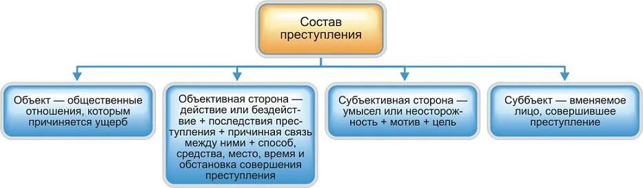 112 составов преступлений