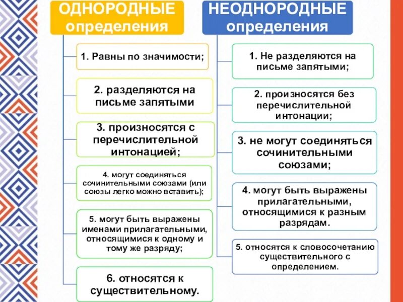 Однородное определение произносится. Опорная схема однородные и неоднородные определения. Схема однородные и неоднородные определения 8 класс. Однородные и не обнородные опред. Как определить однородные и неоднородные определения.