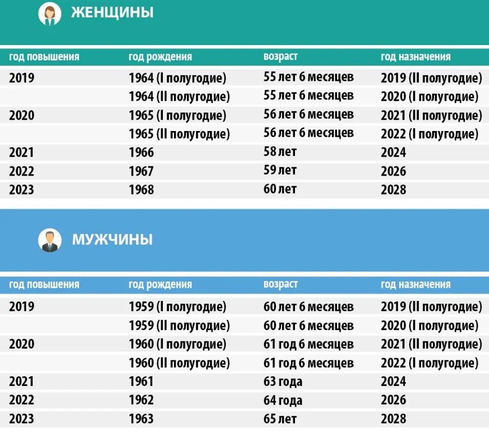 Таблица выхода на пенсию в 2022 году России. Таблица пенсионный Возраст в 2022 году в России. Возраст выхода на пенсию в 2022 году в России таблица. Пенсионный Возраст 2022 таблица. Изменения в 181 и с 01.04 2024