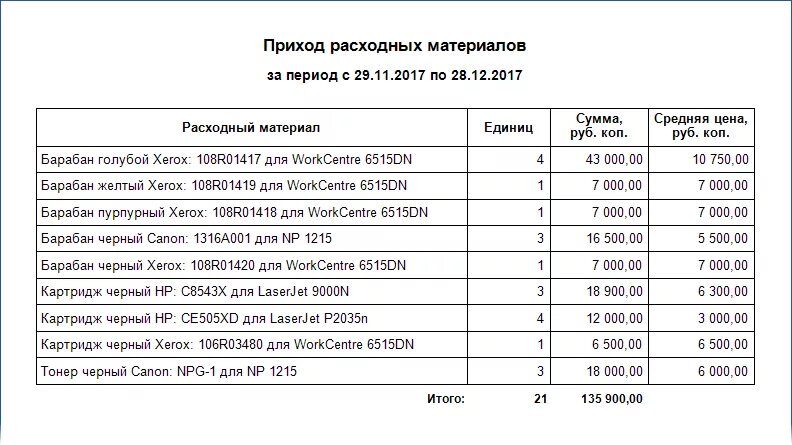 Список расходных материалов. Примеры расходных материалов. Таблица расходных материалов. Приобретение расходных материалов.