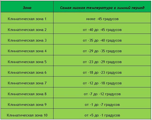 В какой растительной зоне коэффициент. Зона USDA 4 зимостойкости. Зоны морозостойкости растений в России. Морозостойкость - 5-9 зоны. Зоны морозостойкости растений в России таблица.