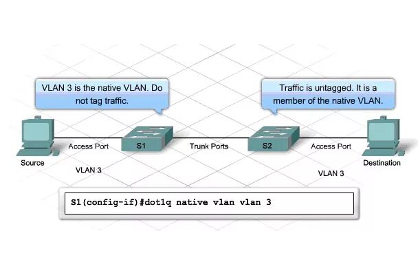 Vlan порт access. Trunk access vlan. tagged untagged vlan разница. транк порты. vlan тег.