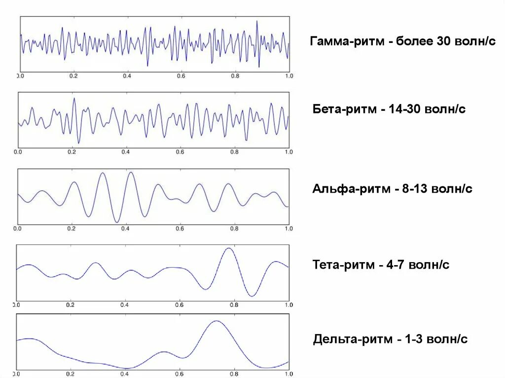 Частоты головного мозга. Частота Альфа ритма ЭЭГ. Каппа ритм на ЭЭГ. Альфа бета гамма ритмы ЭЭГ. Ритмы мозга Альфа бета тета Дельта ритмы.