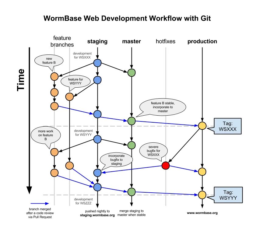 Git workflow. Схема работы git. Процессы разработка git. Git Flow схема. Git example