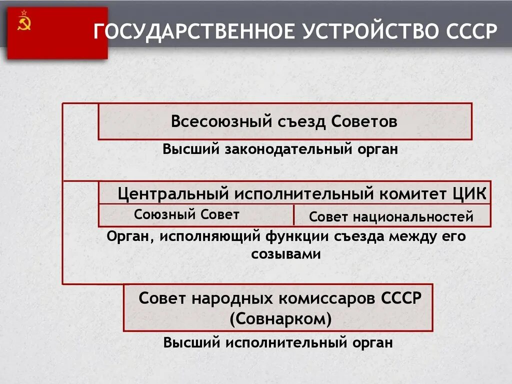 Форма государственного устройства ссср 1924