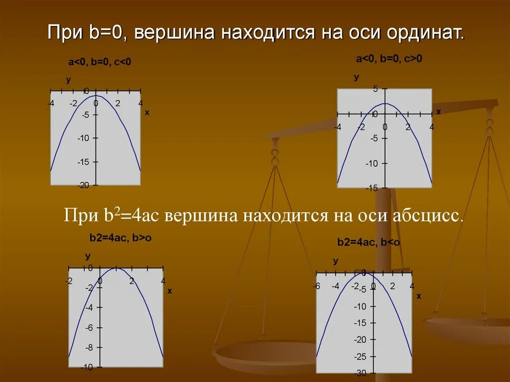 Найти точку пересечения параболы с осью оу. Влияние коэффициентов на расположение параболы. вершина параболы. вершина параболы на оси ординат. вершина у квадратного трехчлена.