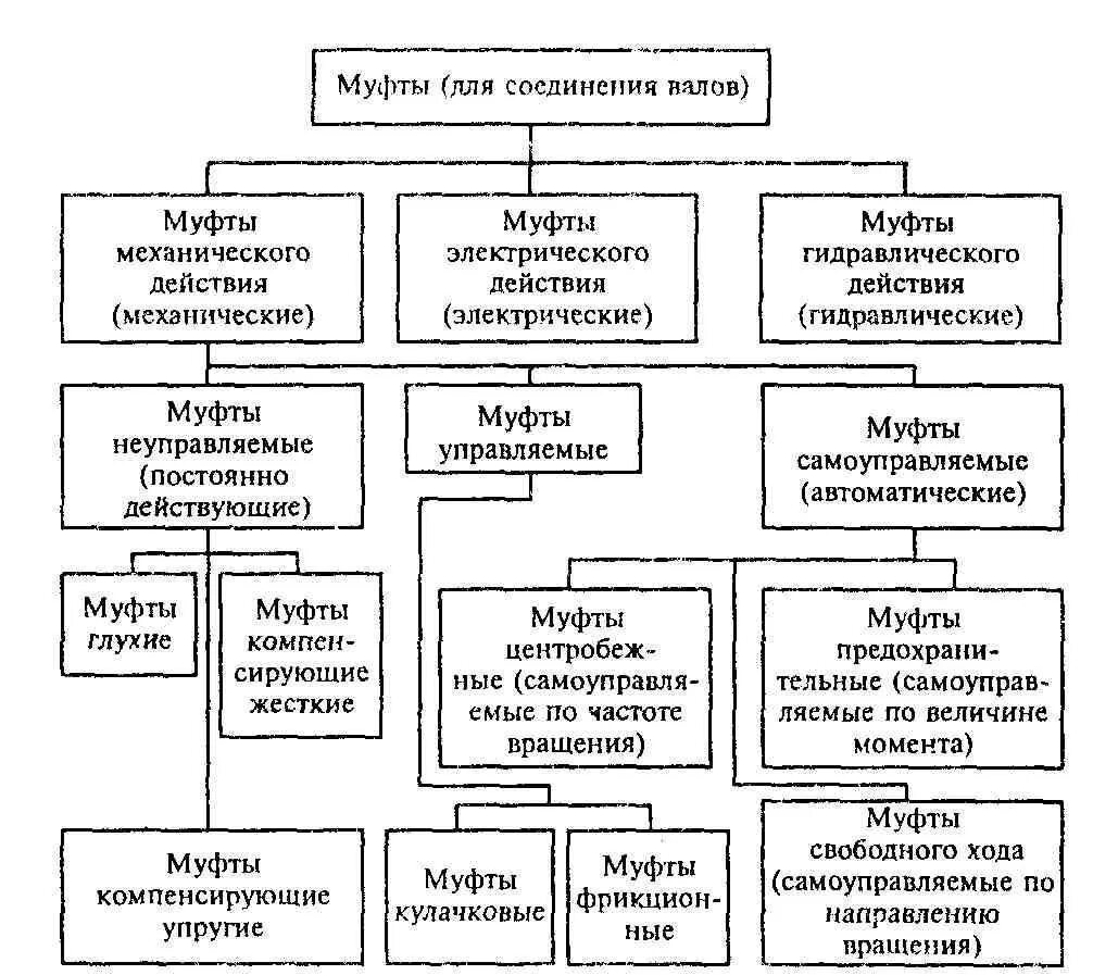 Типы соединительных муфт. Муфты для соединения валов классификация. схема классификации механических муфт. классификация муфт по принципу действия муфты. классификация компенсирующих муфт.