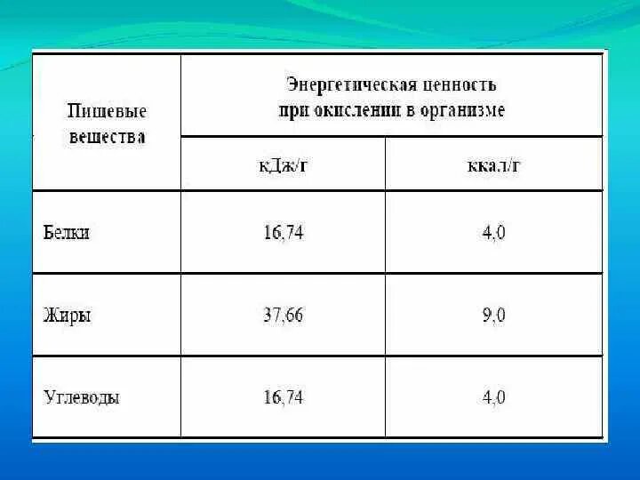Энерг ценность. Белки энергетическая ценность. энергетическая значимость белков. белковый обмен энергетическая ценность. энергетически ценные вещества.