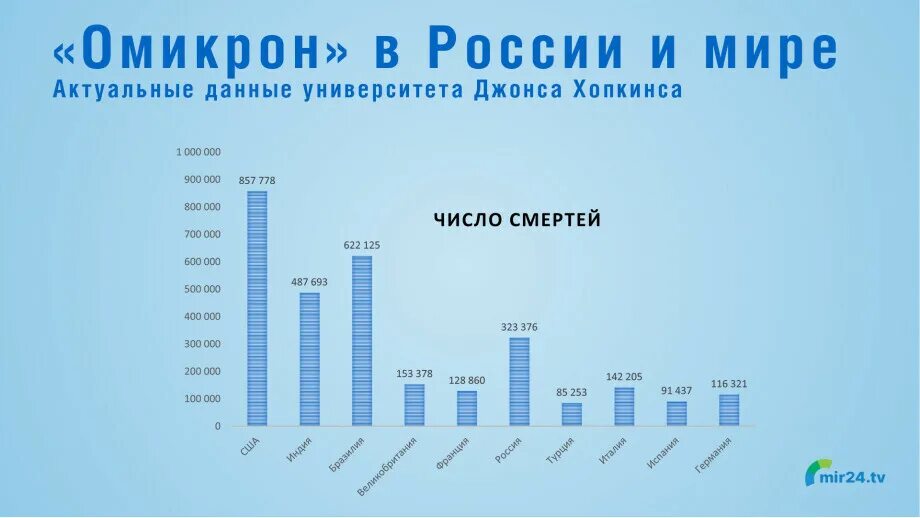Российская медицина. Пик коронавируса в россии 2020. Коронавирус врачи. Омикрон 2022. Симптомы омикрон штамм.