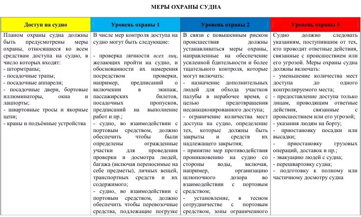 Уровень охраны 1. Уровень охраны 1 на судне. 3 Уровня охраны судна. Уровень охраны 2 на судне. Уровни охраны на судне ОСПС.