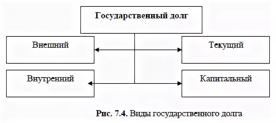 Формы государственного долга. Формирование государственного долга схема. Государственный долг внешний и внутренний капитальный текущий. Виды государственного долга. Капитальный и текущий госдолг.