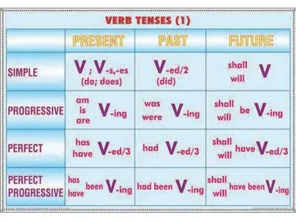 Simple progressive perfect