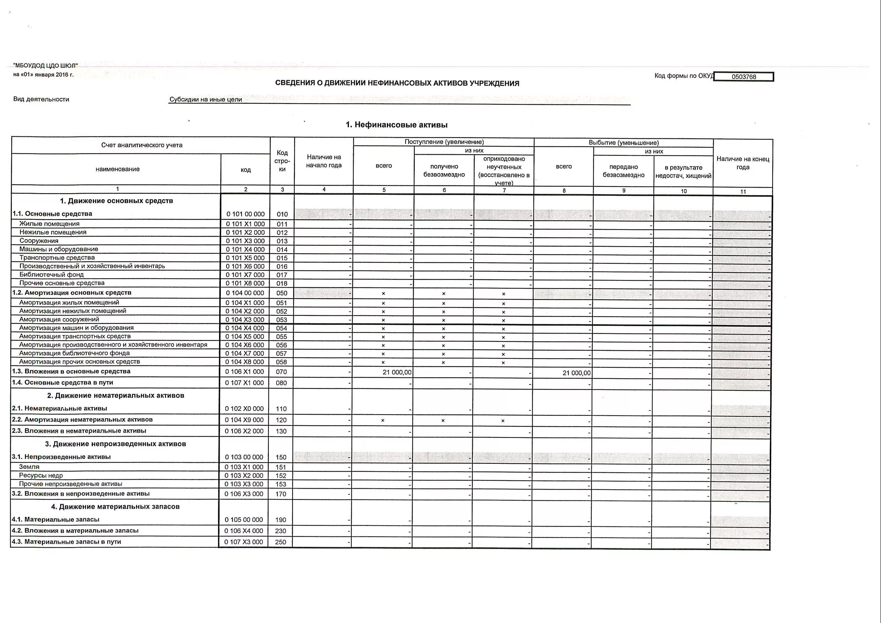 Сведения о движении нефинансовых активов форма. Сведения о движении нефинансовых активов учреждения (ф. 0503768). Отчет о движении нефинансовых активов бюджетного учреждения. Форма 0503168, сведения о движении нефинансовых активов. Код формы по ОКУД 0503168.