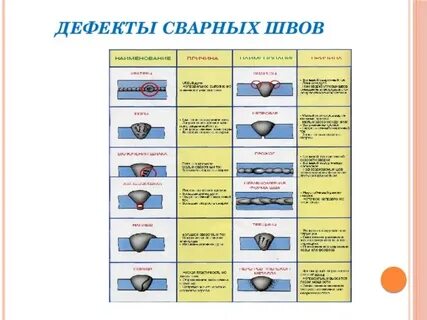 Виды дефектов и их устранение