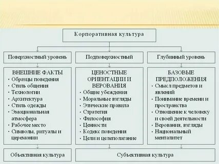 Культурный уровень примеры