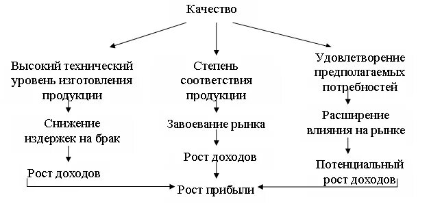 Высший уровень качества продукции. Понятие и показатели качества продукции. Понятие качества и его показатели. Понятие качества продукции. Понятие качества товара.