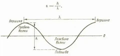 Расстояние между гребнями волн 8 м