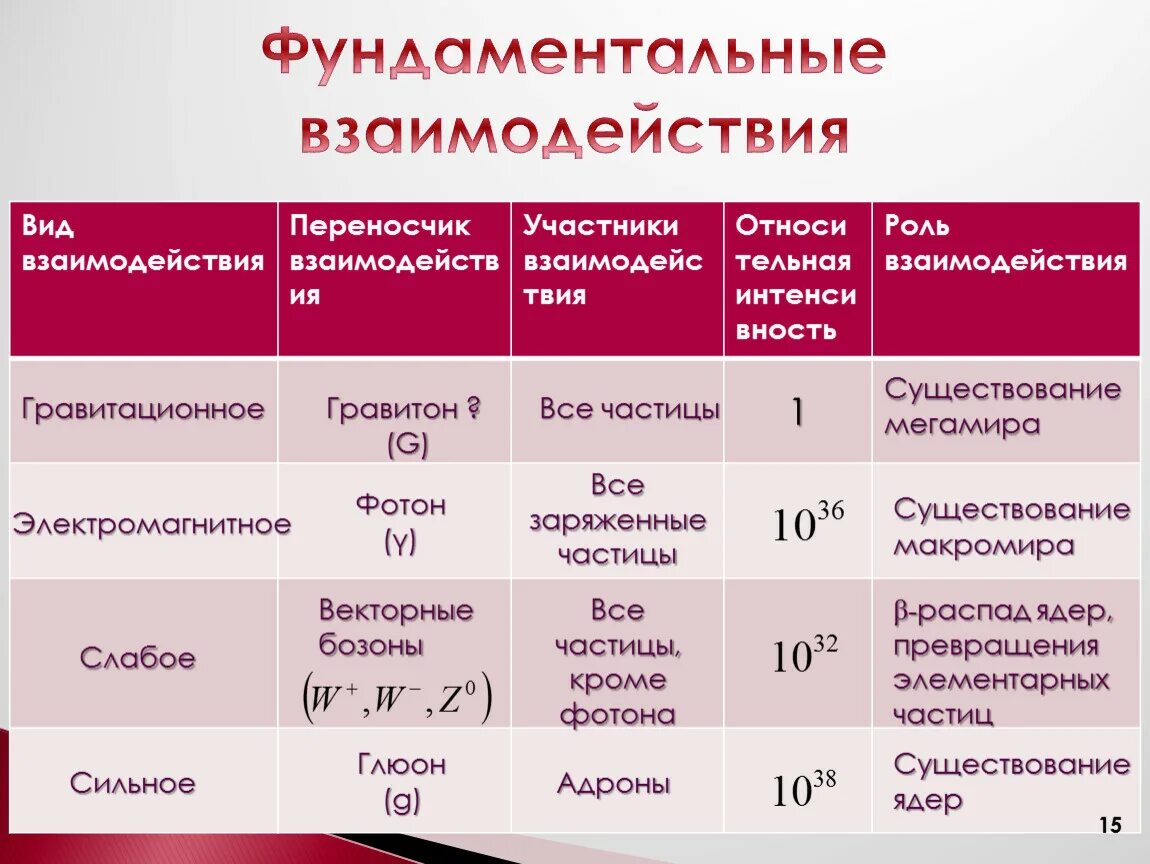 Гравитационное слабое сильное