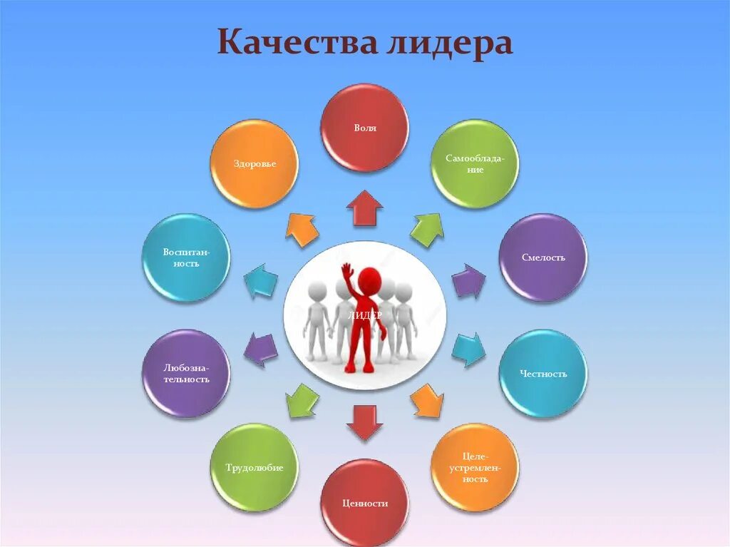 Качества успешного лидера. Качества лидера. качества современного лидера. развитые лидерские качества. лидерские качества ученика.