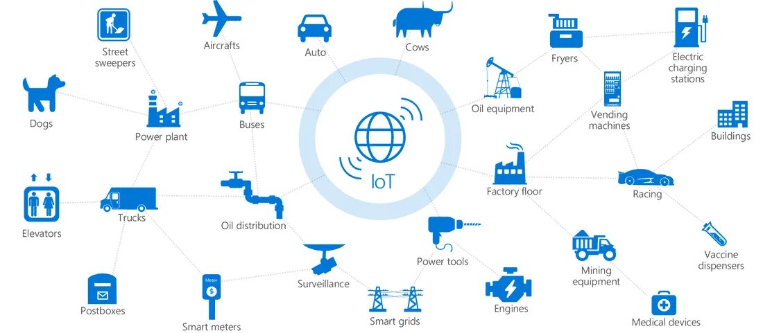 Как передать человеку интернет. Интернет вещей схема. технологии iot в логистике. интернет вещей логистика. схема работы iot.