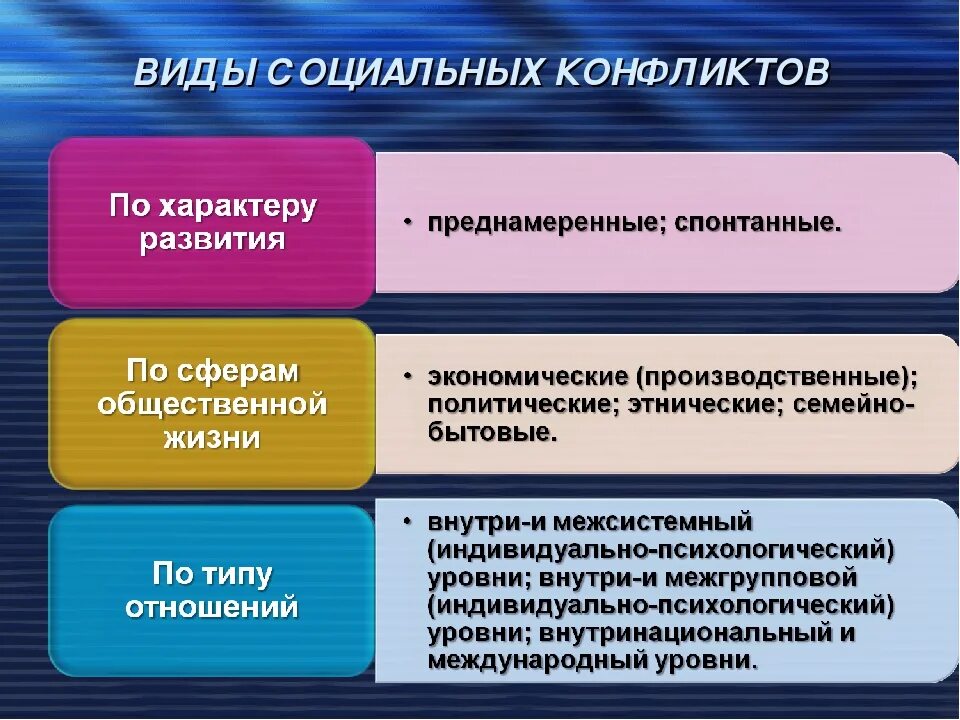 Конфликты в россии примеры. Виды социальных конфликтов. Виды сольных конфликтов. Формы социального конфликта. Виды социальныхуонфликтов.