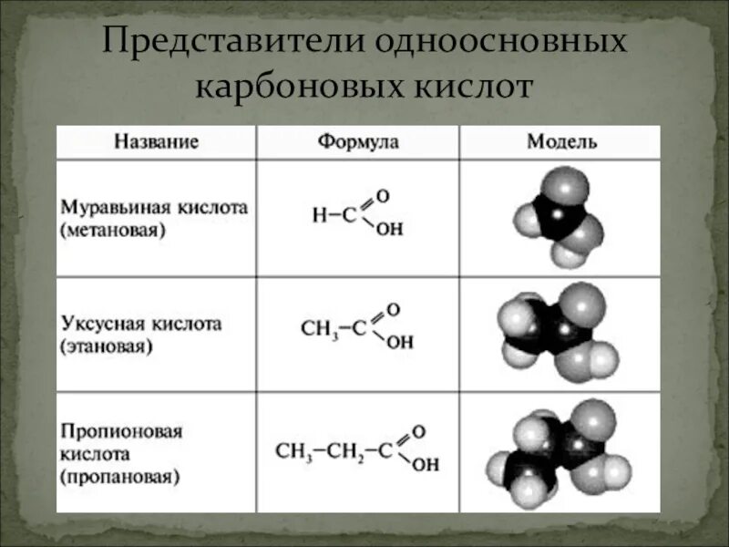 Представители кислот. Представители карбоновых кислот уксусная кислота. формулы представителей карбоновых кислот. муравьиная кислота представитель карбоновых кислот. представители карбоновых кислот уксусной.