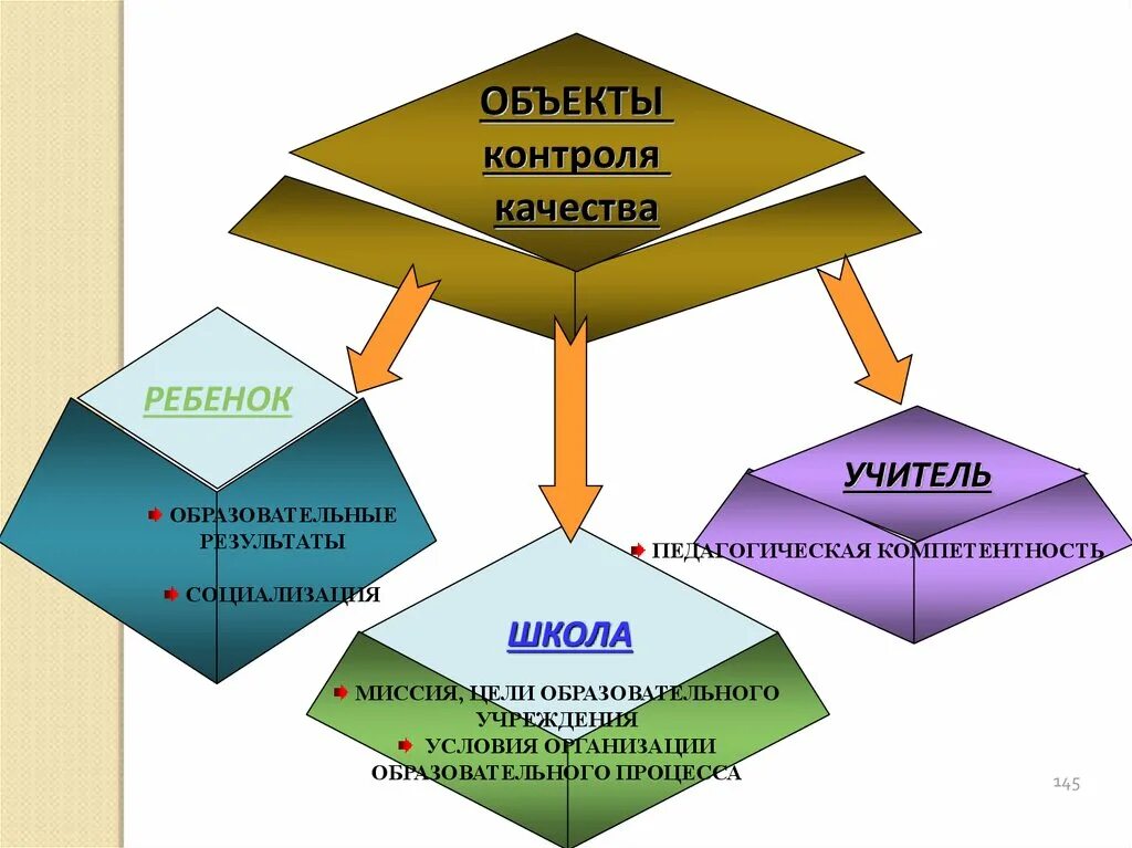 Управление качеством предметы. Объекты контроля качества. Объекты контроля качества образования. Объект и предмет контроля. Объекты контроля в педагогике.