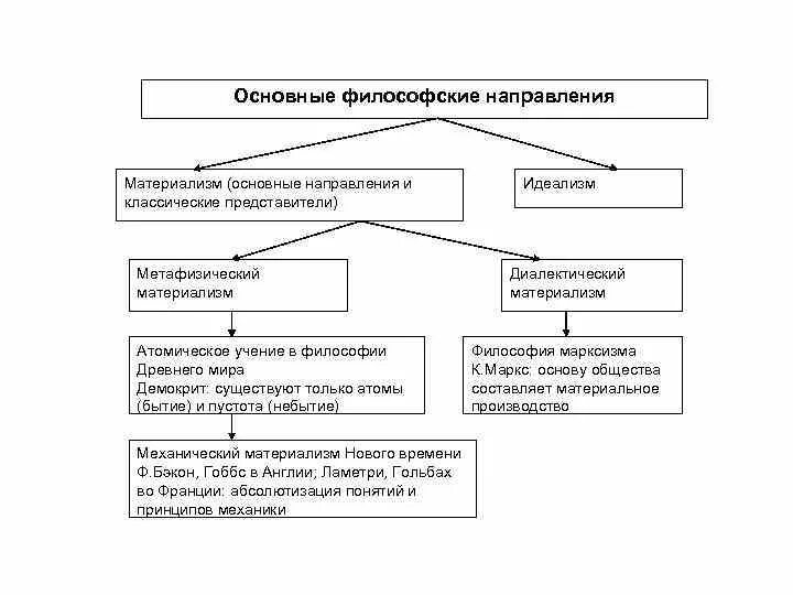 Какие есть направления в философии