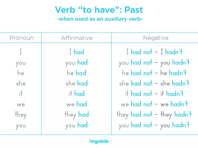 The verb to have таблица. Have в английском языке таблица. Глагол have в английском. Глагол have has в английском языке. Английский язык present simple to be