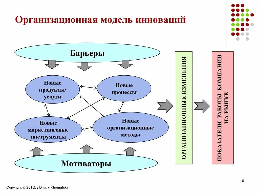 Проверяемые модели. Метод организационного моделирования. алгоритм организационного моделирования. модели организационных инноваций. организационная модель предприятия.