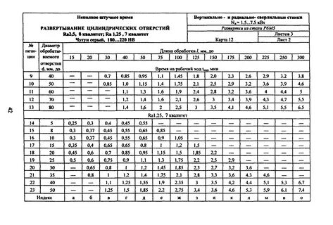 Межотраслевые нормативы труда