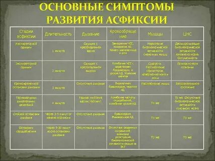 Развитие асфиксии