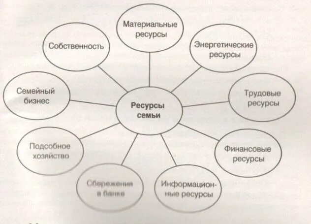 Ресурсы экономики семьи. Ресурсы семьи. Ресурсы семьи схема. Материальные ресурсы семьи. Материальные ресурсы семьи примеры.